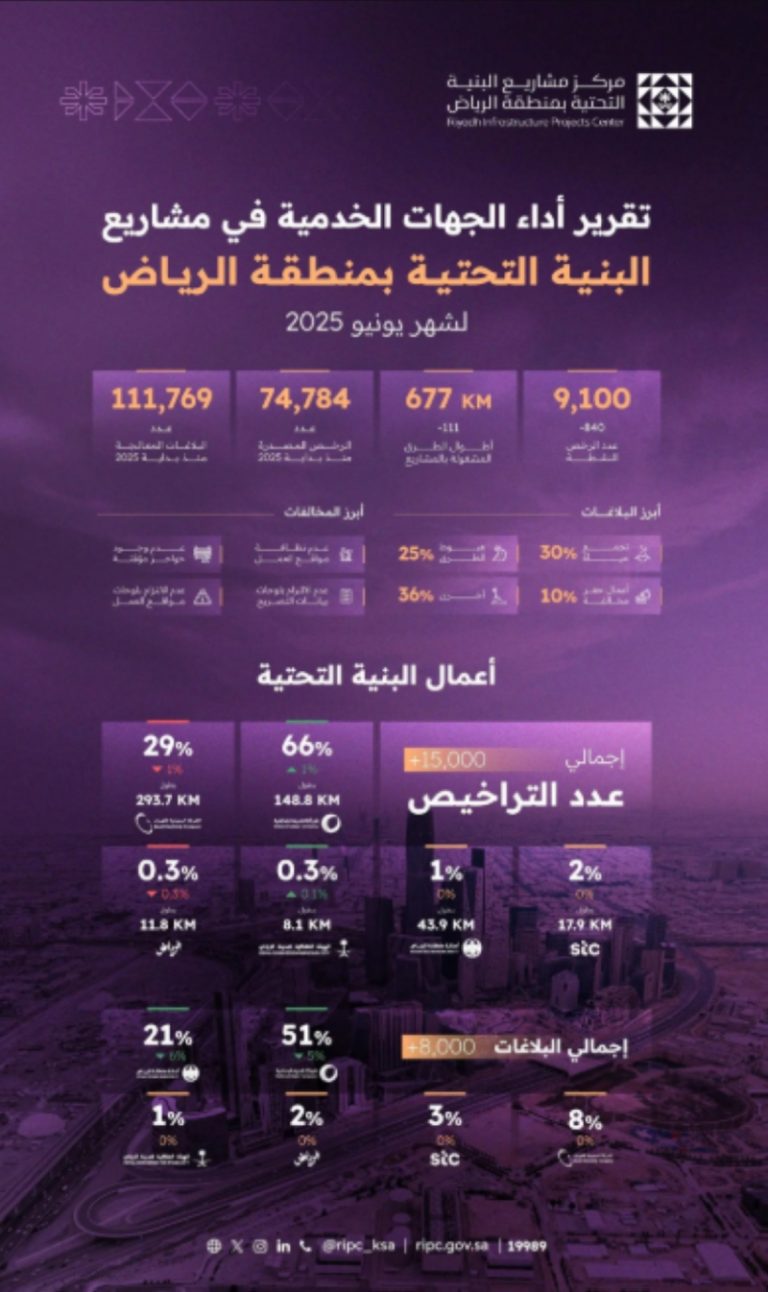تقرير أداء الجهات الخدمية في الرياض لعام 2025 يصدر عن مركز البنية التحتية