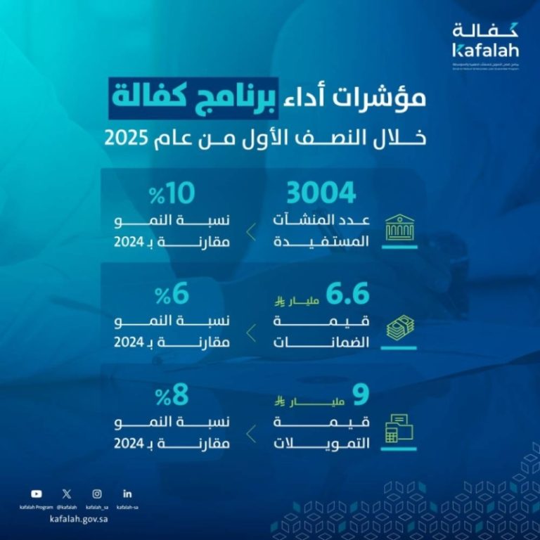 توفير 9 مليارات ريال لكفالة 3534 أسرة خلال النصف الأول من العام