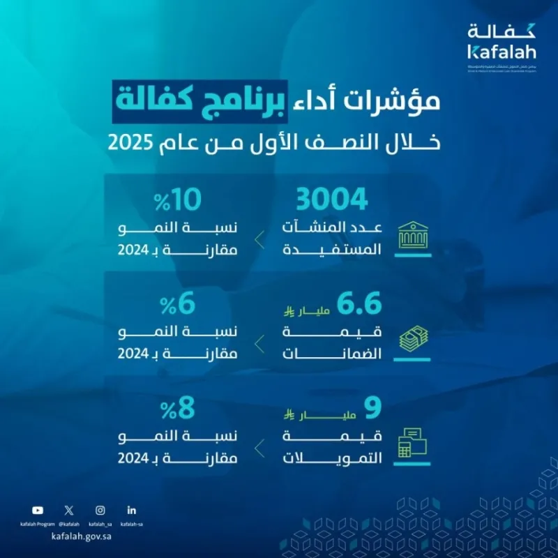 توفير 9 مليارات ريال لكفالة 3534 أسرة خلال النصف الأول من العام