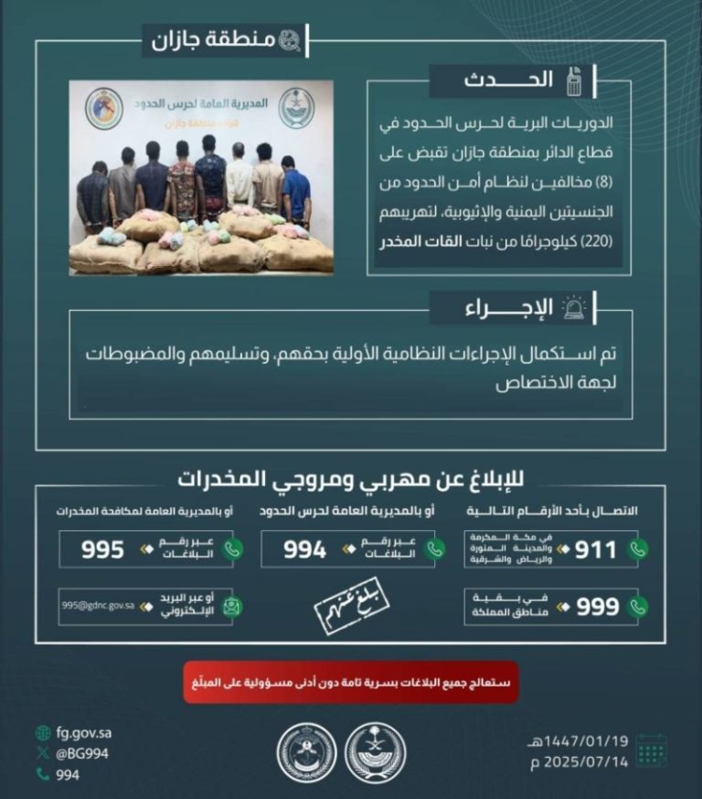 حرس الحدود بجازان يلاحق 8 مخالفين لتهريب 220 كيلوجرامًا من القات المخدر
جازان تتصدى لتهريب 220 كيلوجرامًا من القات والمخالفون قيد القبض
قيم الحدود بجازان تضبط 8 أفراد بسبب تهريب 220 كيلوجرامًا من نبات القات
ضبط 8 مخالفين في جازان مع 220 كيلوجرامًا من القات المخدر
حرس الحدود بجازان ينجح في إحباط تهريب 220 كيلوجرامًا من نبات القات