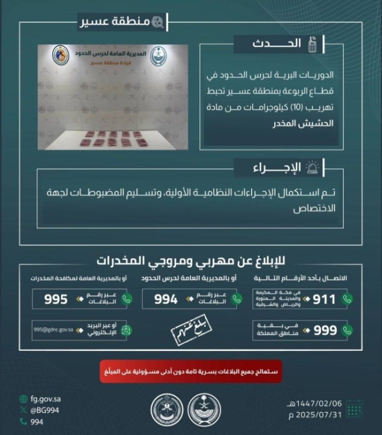 حرس الحدود بعسير يدمر محاولة تهريب 10 كيلوجرامات من الحشيش المخدر
إنجاز جديد لحرس الحدود في عسير بإفشال تهريب 10 كيلوجرامات من الحشيش
أفراد حرس الحدود في عسير يؤكدون نجاحهم في إحباط تهريب 10 كيلوجرامات من المخدرات
عمليات حرس الحدود بعسير تسفر عن ضبط 10 كيلوجرامات من الحشيش المخدر