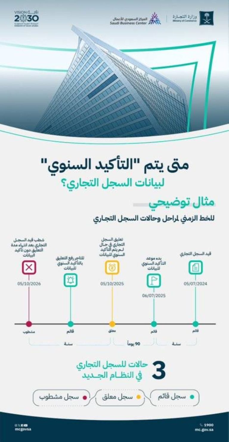 دعوة عاجلة للمنشآت لتأكيد بياناتها إلكترونيًا من “التجارة”
