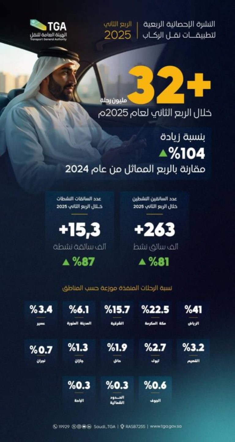 رحلات تفوق 32 مليونًا عبر تطبيقات النقل في الربع الثاني من 2025