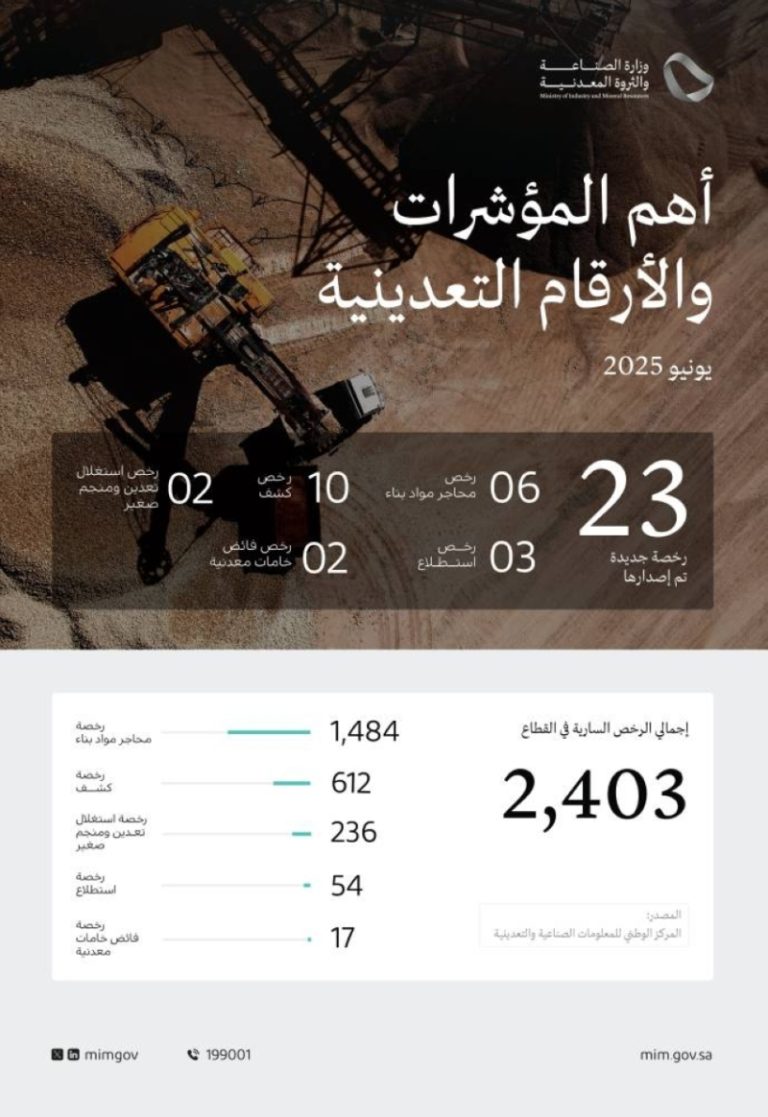 زيادة رخص الصناعة تصل إلى 2400