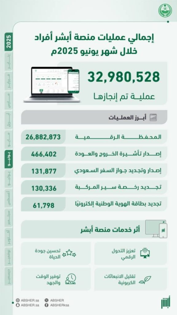 زيادة ملحوظة في 35.2 مليون عملية إلكترونية عبر «أبشر» خلال الشهر