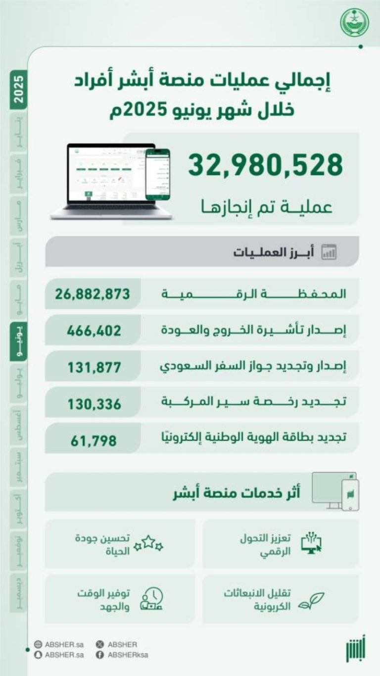 زيادة ملحوظة في 35.2 مليون عملية إلكترونية عبر «أبشر» خلال الشهر