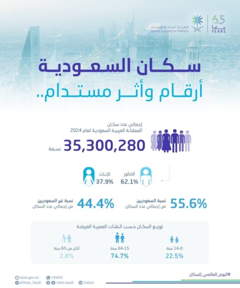 سكان المملكة يصلون إلى 35 مليون نسمة