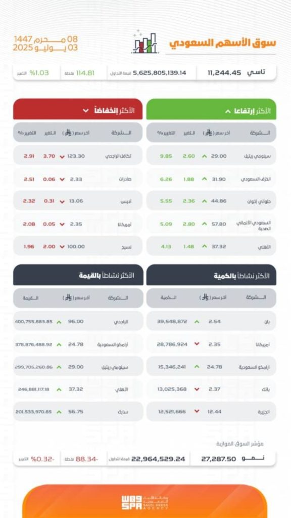 سوق الأسهم السعودية يحقق ارتفاعًا ملحوظًا وصولًا إلى 11244 نقطة