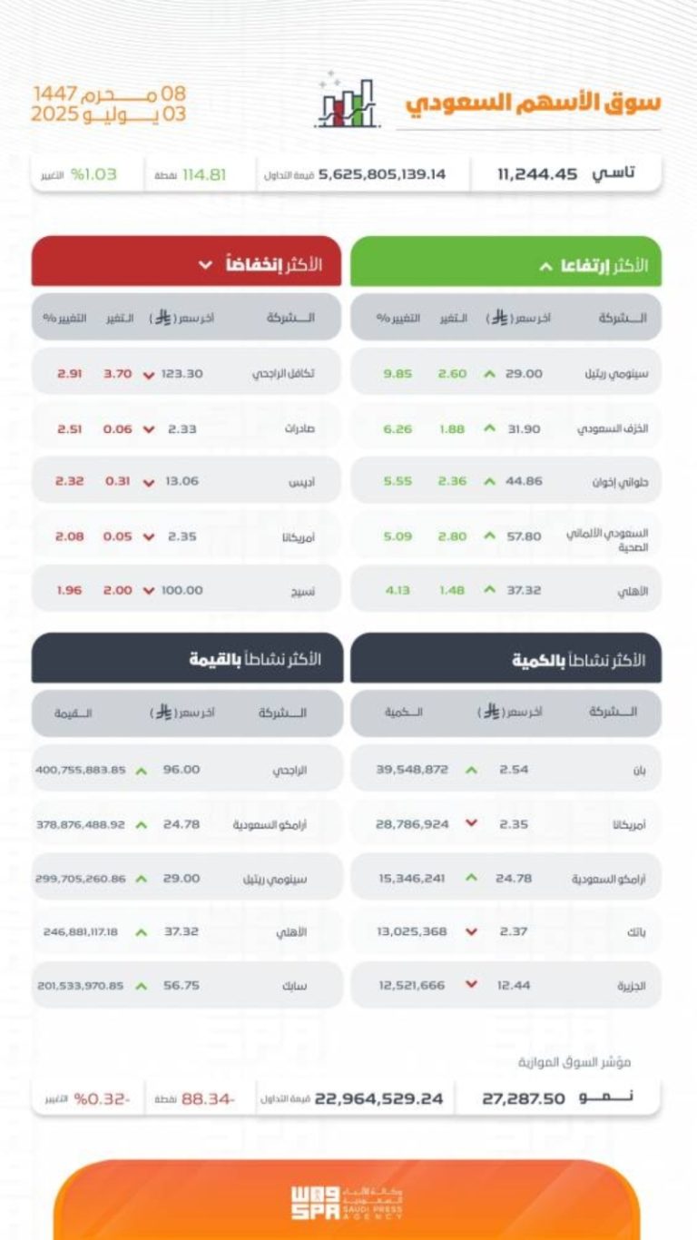 سوق الأسهم السعودية يحقق ارتفاعًا ملحوظًا وصولًا إلى 11244 نقطة
