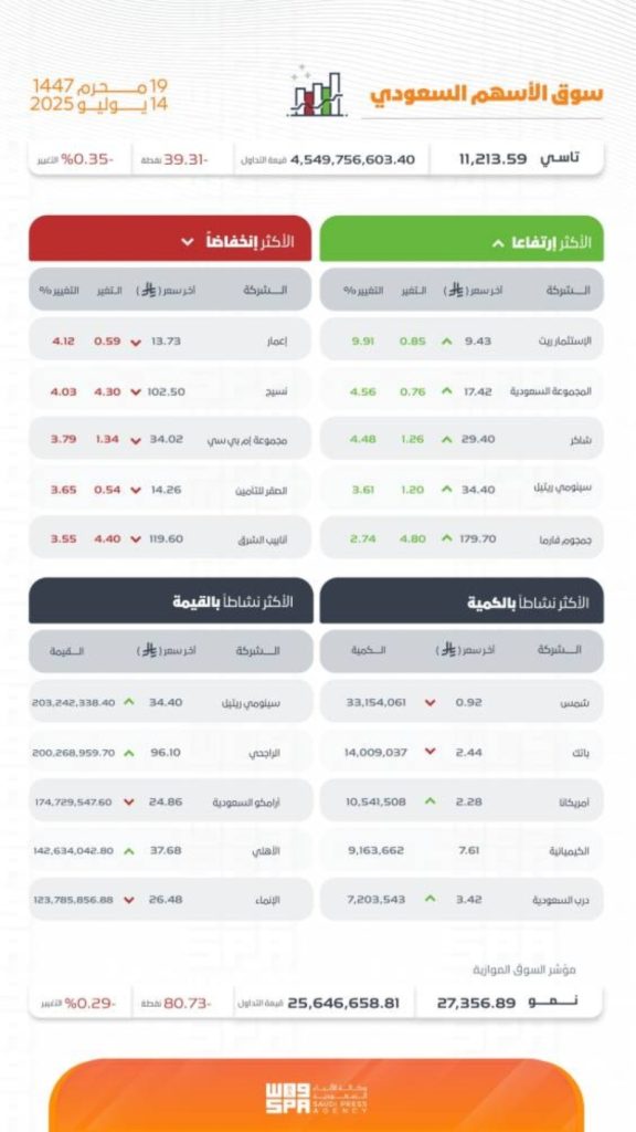سوق الأسهم السعودية يسجل انخفاضًا ملحوظًا عند مستوى (11213.59) نقطة