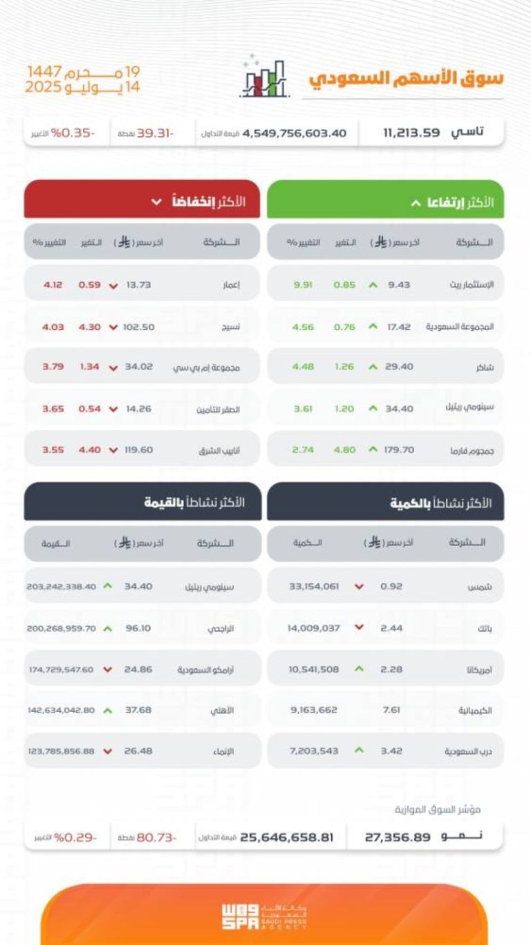 سوق الأسهم السعودية يسجل انخفاضًا ملحوظًا عند مستوى (11213.59) نقطة
