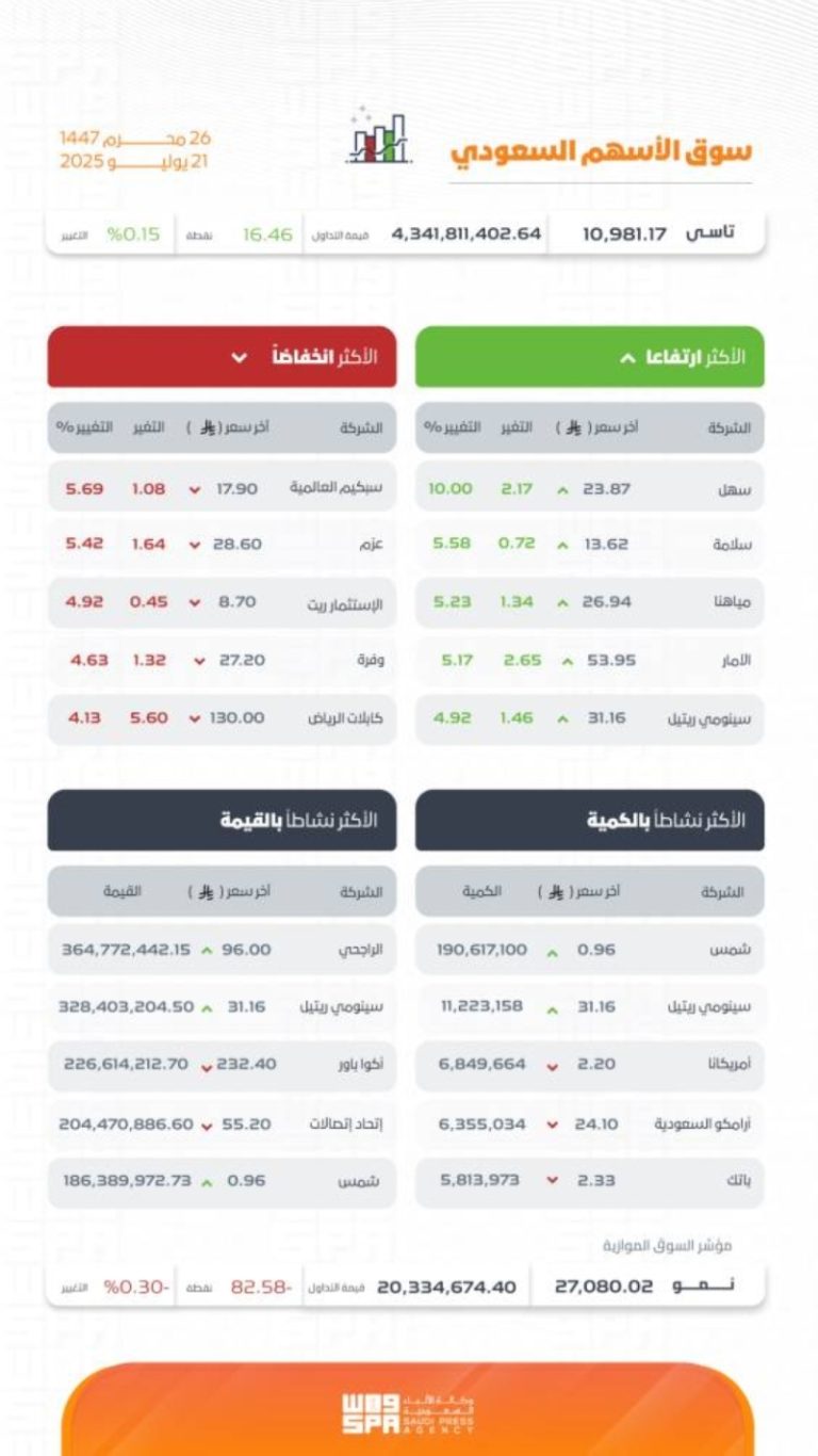 سوق الأسهم السعودية يشهد ارتفاعًا ملحوظًا ويصل إلى 10981 نقطة