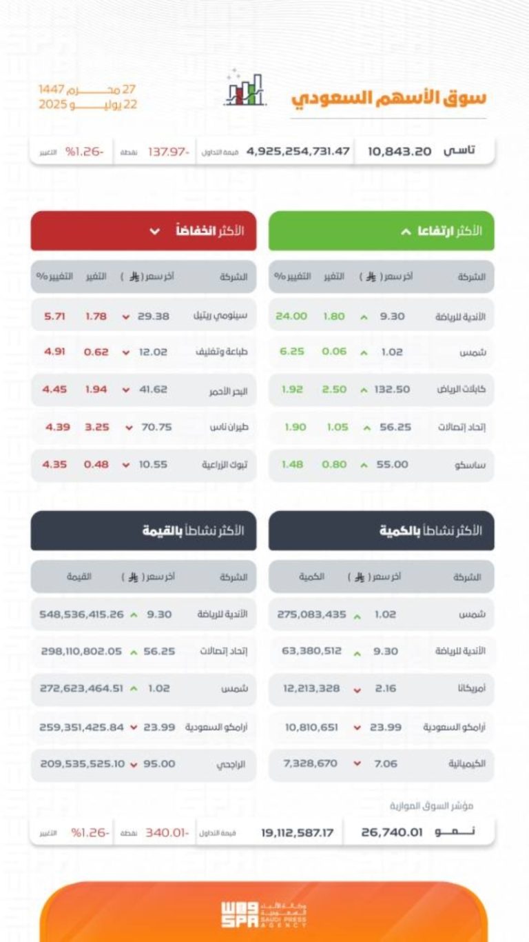 سوق الأسهم السعودية يشهد تراجعًا ملحوظًا ويغلق عند مستوى 10843.20 نقطة