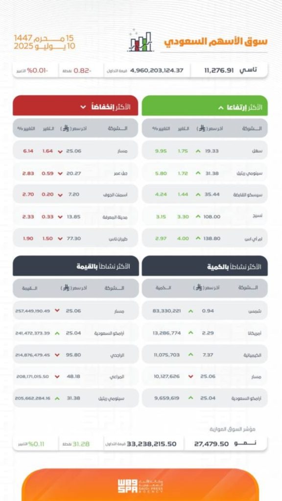 سوق الأسهم السعودية يغلق على انخفاض ملحوظ عند 11276 نقطة