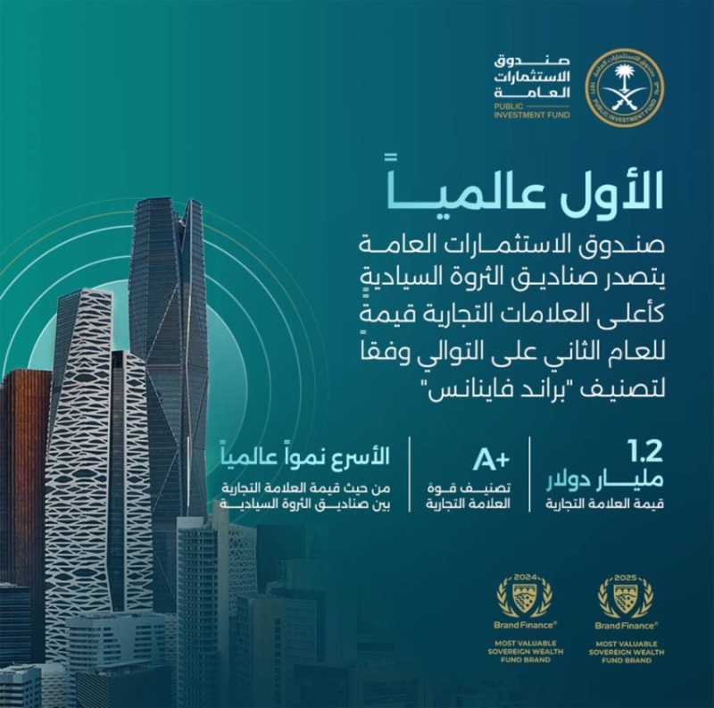 صندوق الاستثمارات يحافظ على القمة كأفضل علامة تجارية