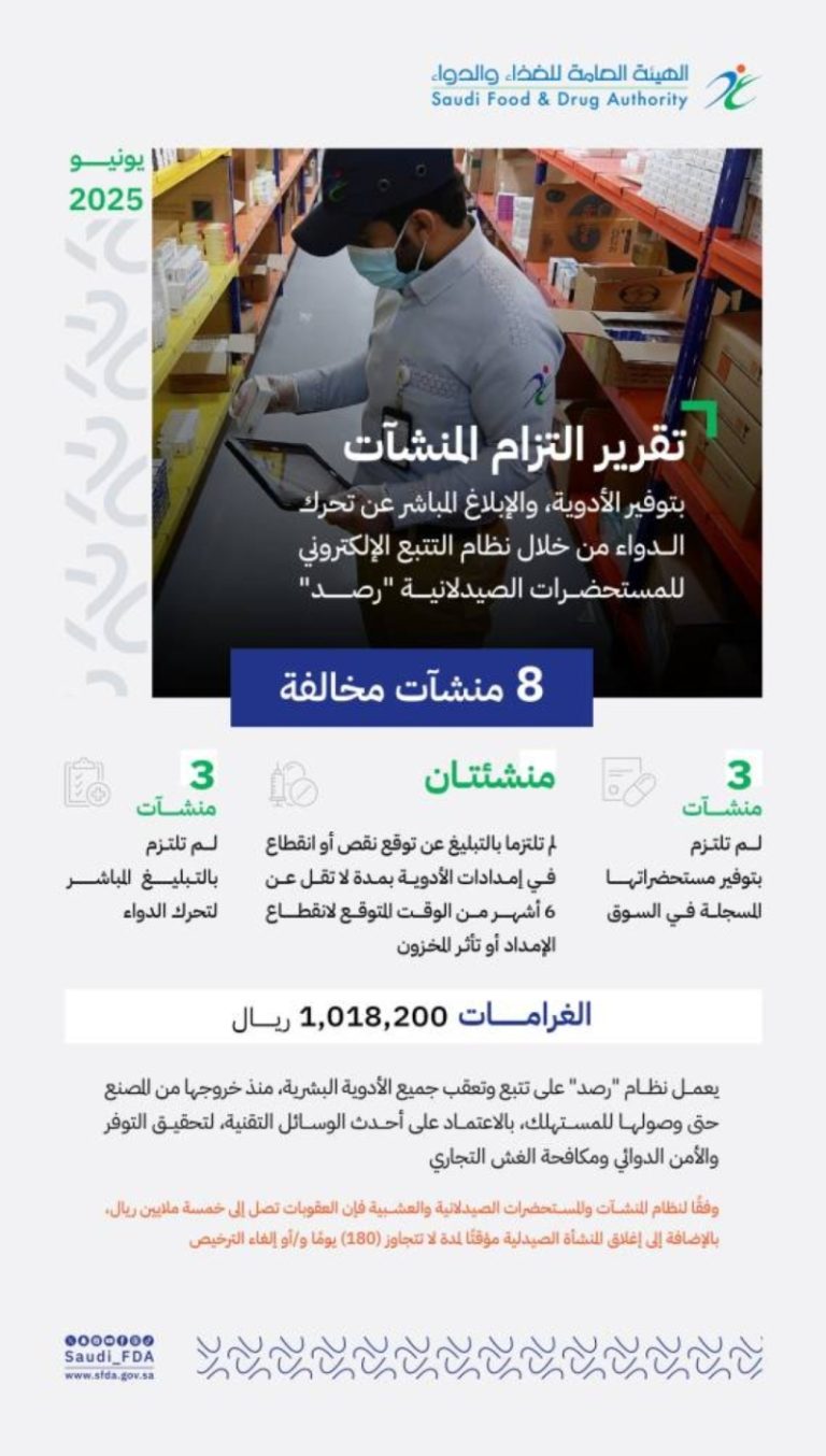 ضبط 8 منشآت صيدلية مخالفة لنظام التتبع الإلكتروني من قبل ‘الغذاء والدواء’