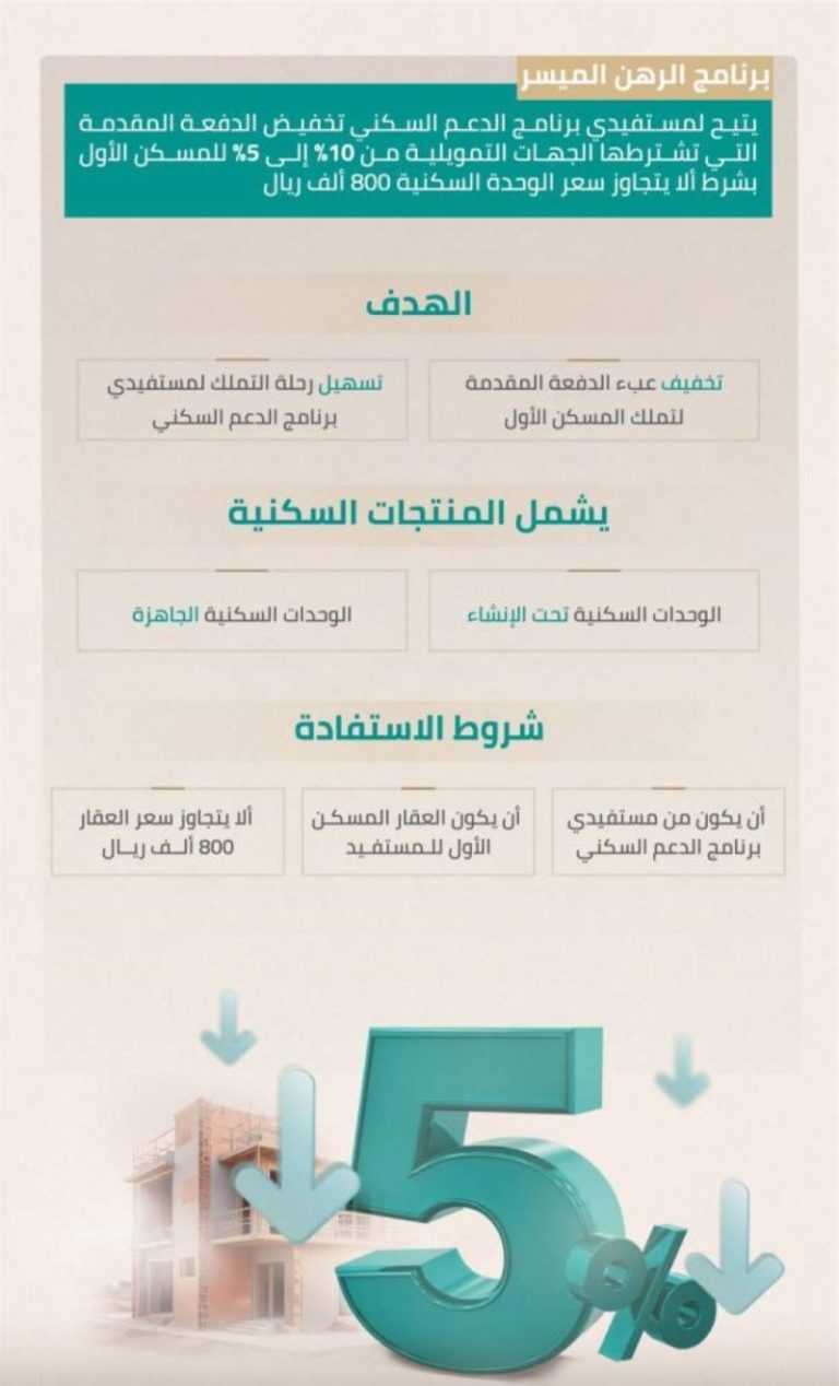 ضمان حكومي لعقارات بنسبة 15%