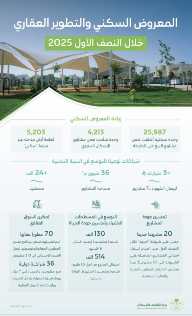 طرح 26 ألف وحدة سكنية للبيع على الخارطة لتلبية احتياجات المواطنين في 2025
