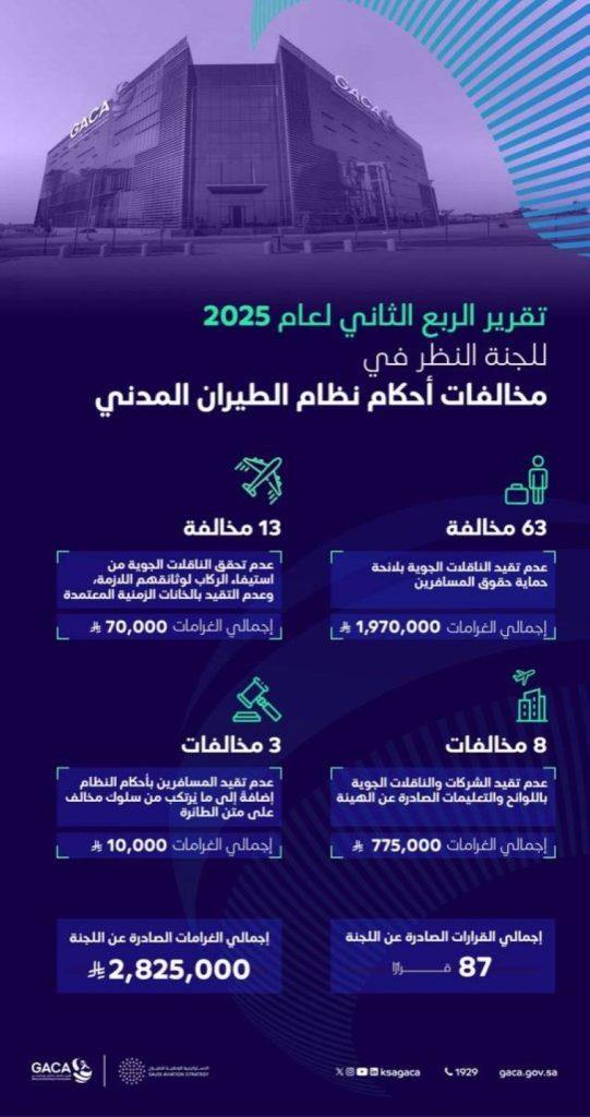غرامات مالية بقيمة 2.8 مليون ريال من هيئة الطيران المدني خلال الربع الثاني 2025