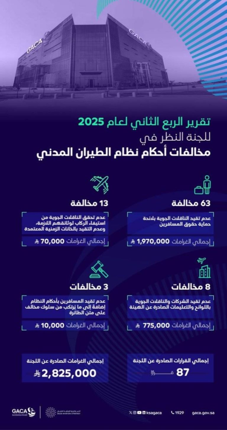 غرامات مالية بقيمة 2.8 مليون ريال من هيئة الطيران المدني خلال الربع الثاني 2025