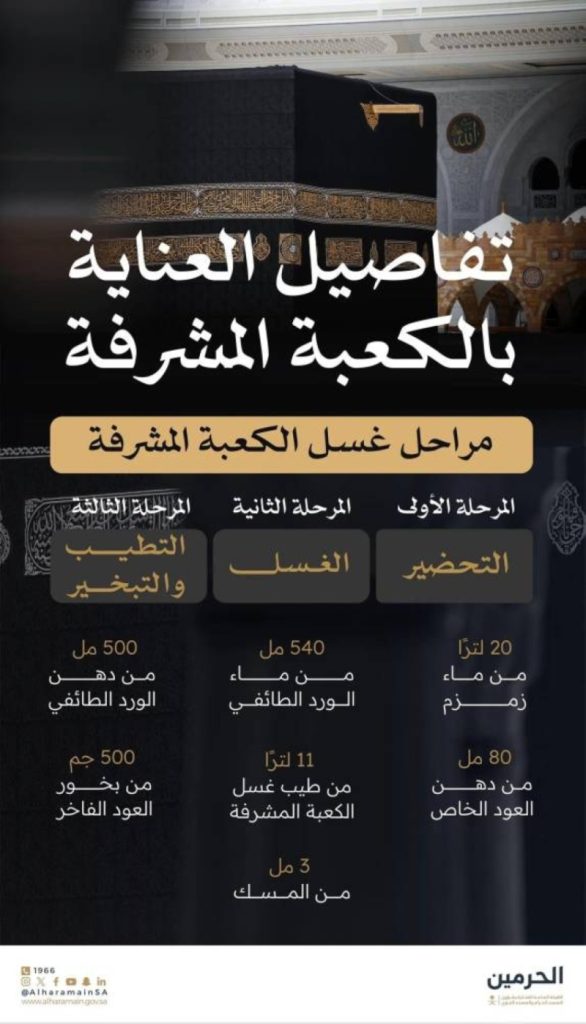 غسل الكعبة: خطوات دقيقة تعكس قدسية المكان وعظمته