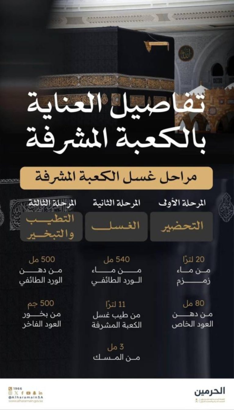 غسل الكعبة: خطوات دقيقة تعكس قدسية المكان وعظمته
