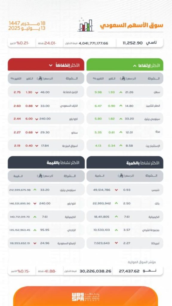 مؤشر تاسي يُسجل انخفاضًا عند مستوى 11252 نقطة