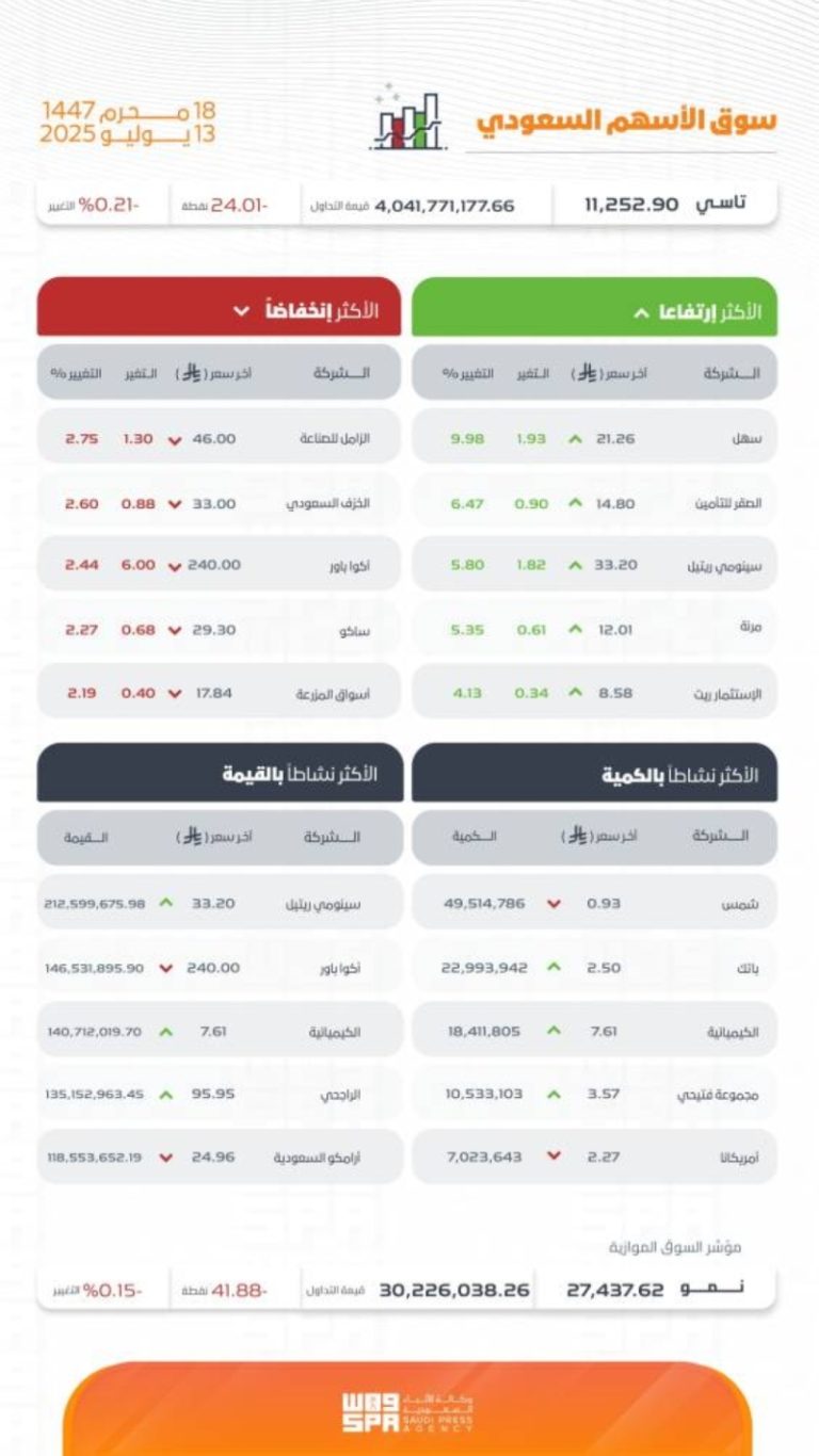 مؤشر تاسي يُسجل انخفاضًا عند مستوى 11252 نقطة