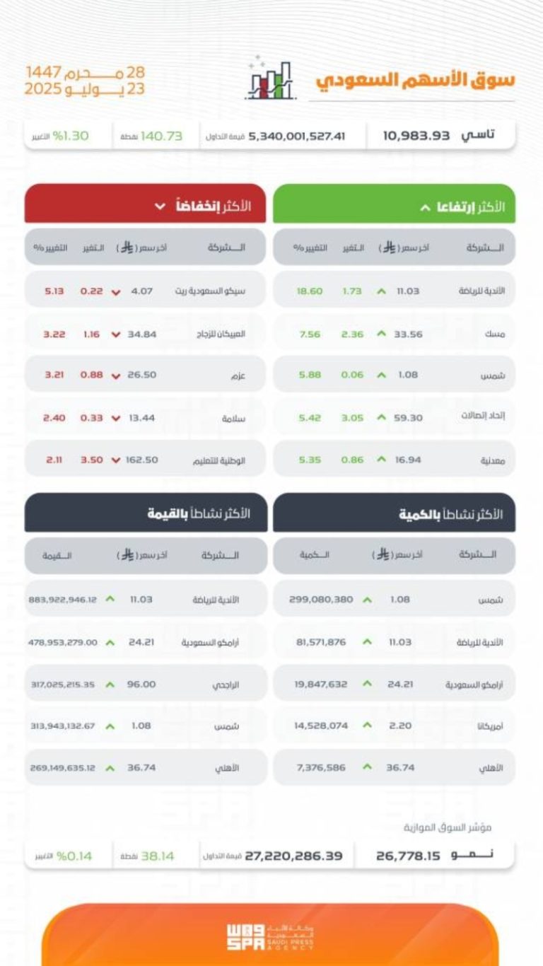 مؤشر سوق الأسهم السعودية يرتفع تزامنًا مع تفاؤل المستثمرين وتحسن الأوضاع الاقتصادية