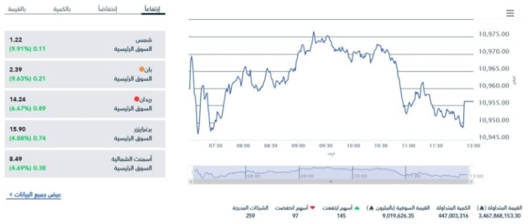 مؤشر سوق الأسهم السعودية يسجل ارتفاعًا ملحوظًا في ختام التداولات