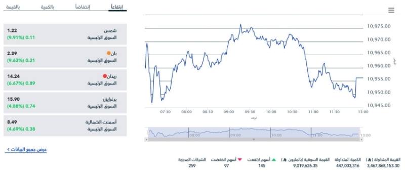 مؤشر سوق الأسهم السعودية يسجل ارتفاعًا ملحوظًا في ختام التداولات