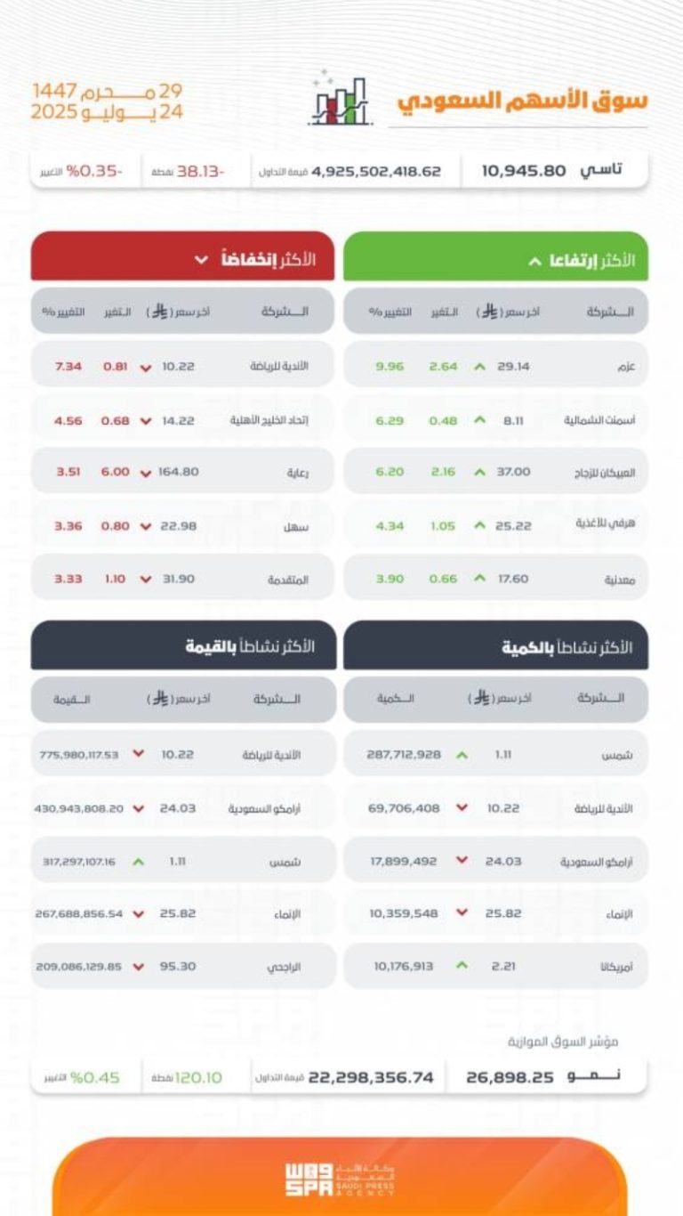 مؤشر سوق الأسهم السعودية يسجل تراجعًا جديدًا ويصل إلى 10945.80 نقطة