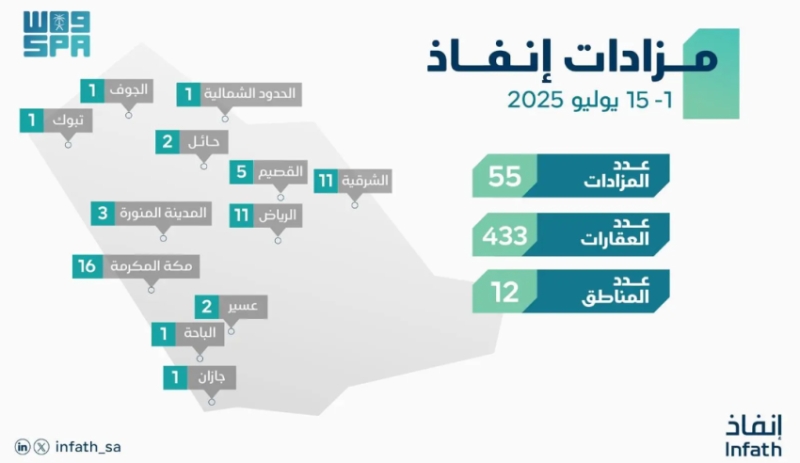 مركز "إنفاذ" يدير 55