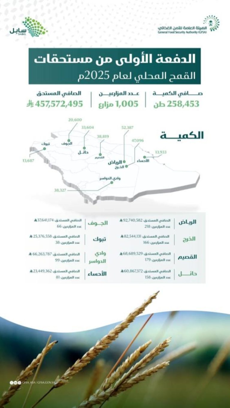 مزارعو القمح يحصلون على 457 مليون ريال