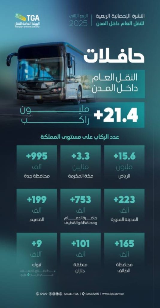 نقل أكثر من 21 مليون راكب داخل المملكة في الربع الثاني من 2025