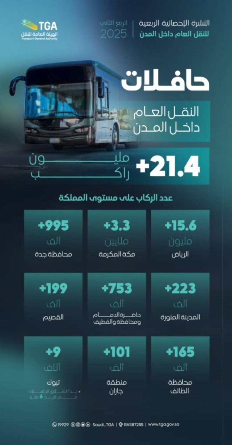 نقل أكثر من 21 مليون راكب داخل المملكة في الربع الثاني من 2025