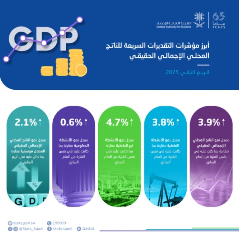 نمو الناتج المحلي الإجمالي الحقيقي بنسبة 3.9% في الربع الثاني من 2025