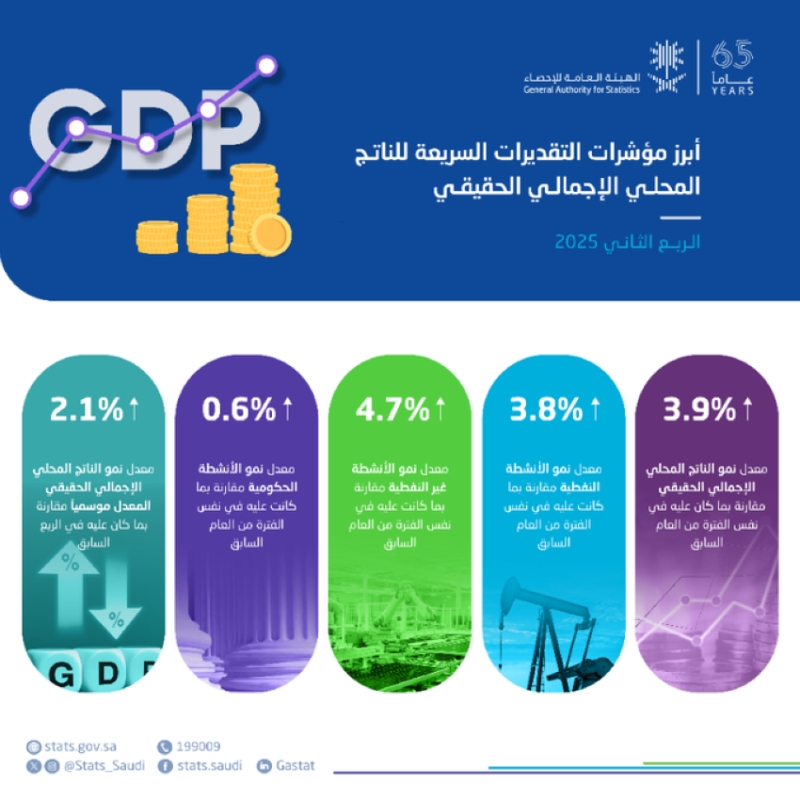 نمو الناتج المحلي الإجمالي الحقيقي بنسبة 3.9% في الربع الثاني من 2025