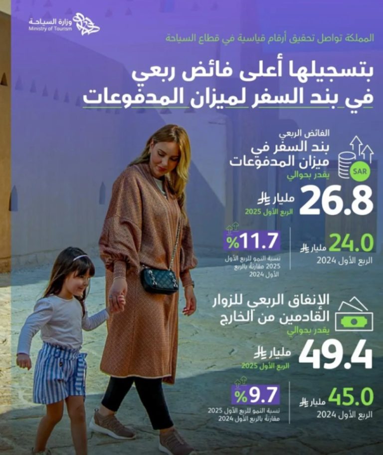 نمو قياسي في إنفاق الزوار الخارجي بالمملكة يصل إلى 49.4 مليار ريال في الربع الأول من 2025
