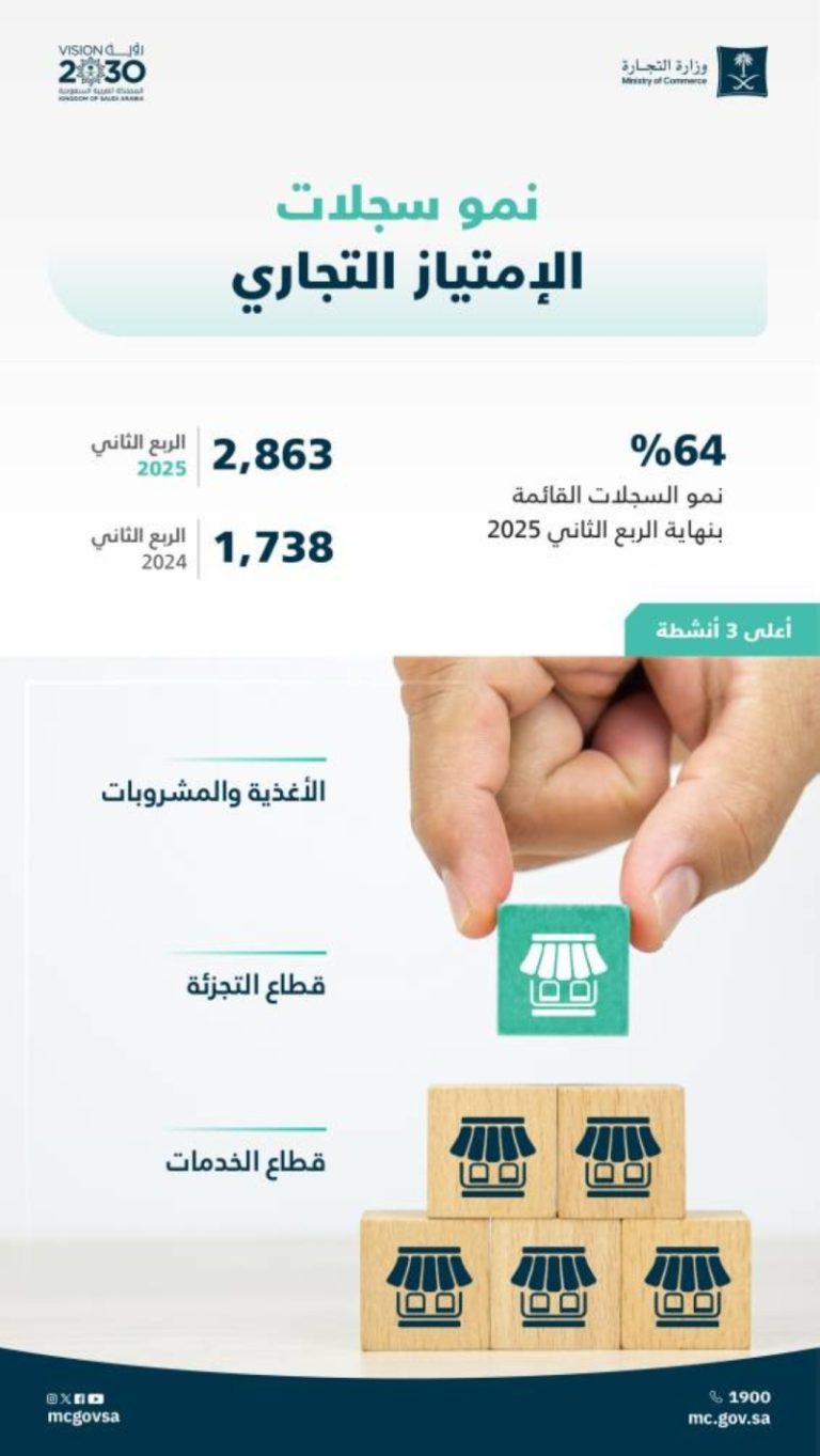نمو قياسي في سجلات الامتياز التجاري بنسبة 64%