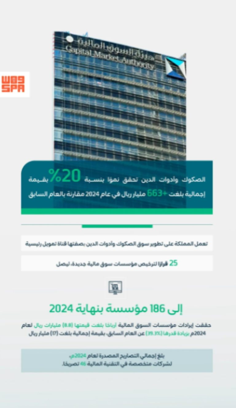 نمو ملحوظ بنسبة 20% في سوق الصكوك وأدوات الدين بالمملكة
