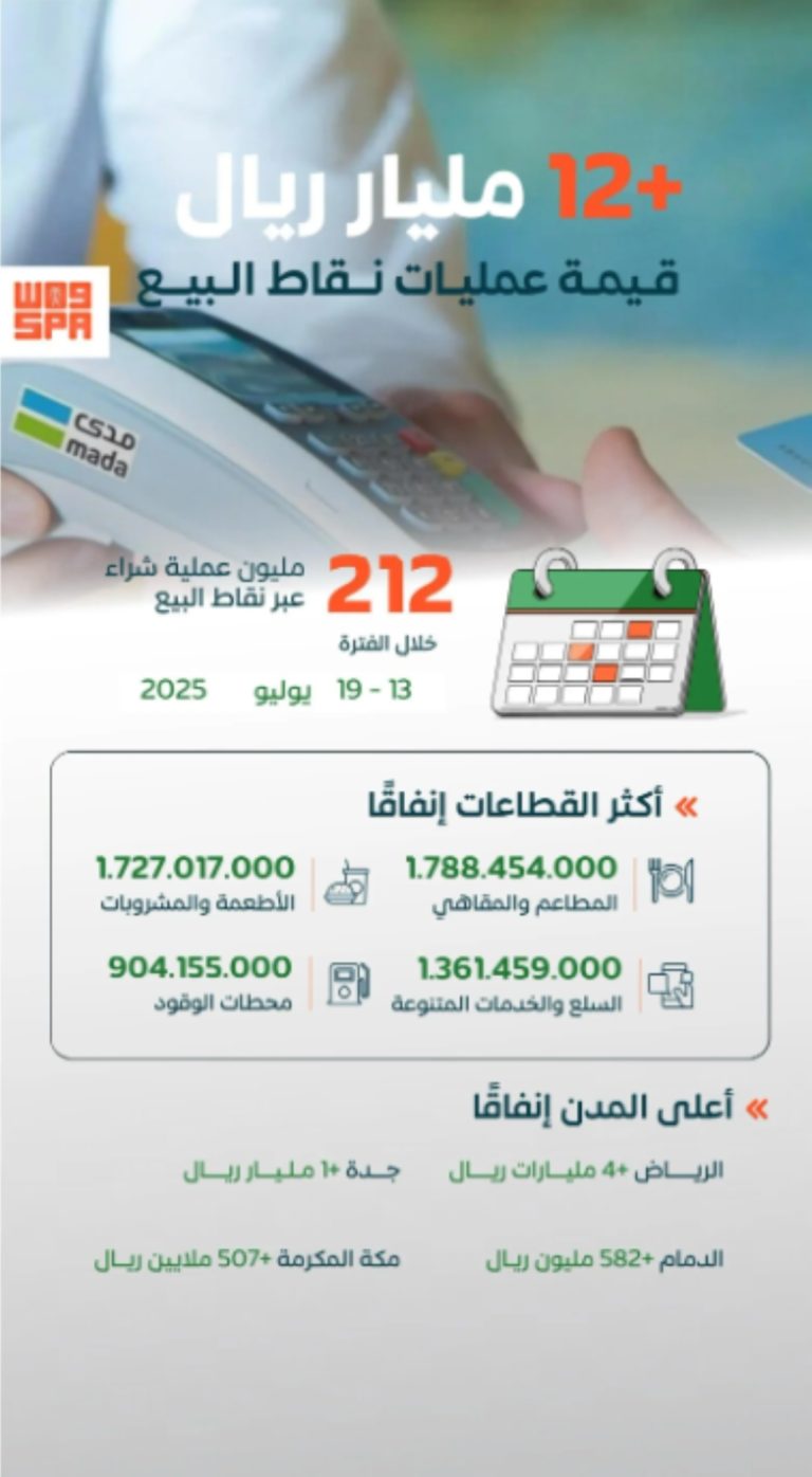 نمو ملحوظ في استخدام نقاط البيع بالمملكة مع تسجيل 212 مليون عملية بأكثر من 12 مليار ريال