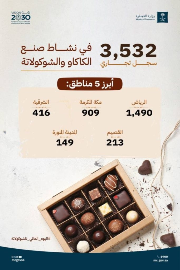 نمو ملحوظ في التجارة: (3,532) سجلًا تجاريًا في صناعة الكاكاو والشوكولاتة بالمملكة