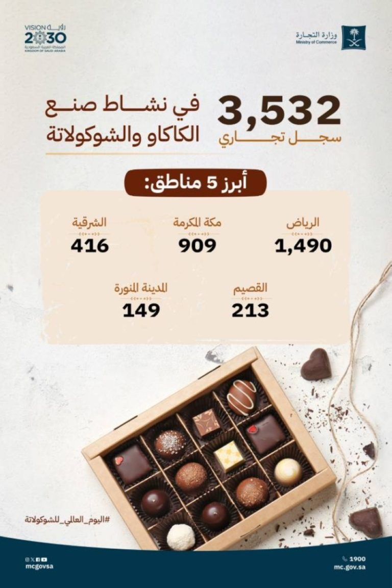 نمو ملحوظ في التجارة: (3,532) سجلًا تجاريًا في صناعة الكاكاو والشوكولاتة بالمملكة