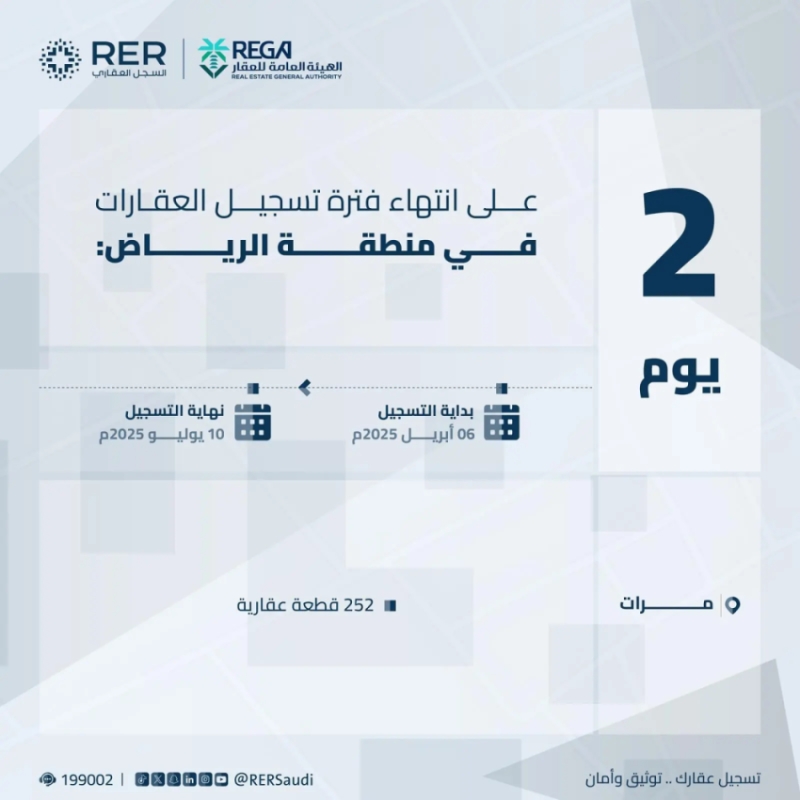 "هيئة العقار" تنبه: الخميس هو آخر يوم لتسجيل 208,137 قطعة عقارية الشرقية ومرات