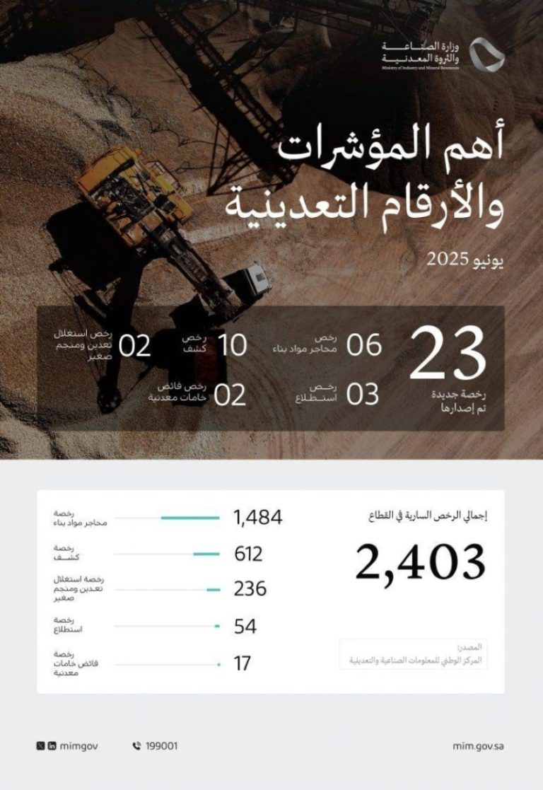 وزارة الصناعة تتيح 23 رخصة جديدة لتعزيز القطاع التعديني في يونيو 2025