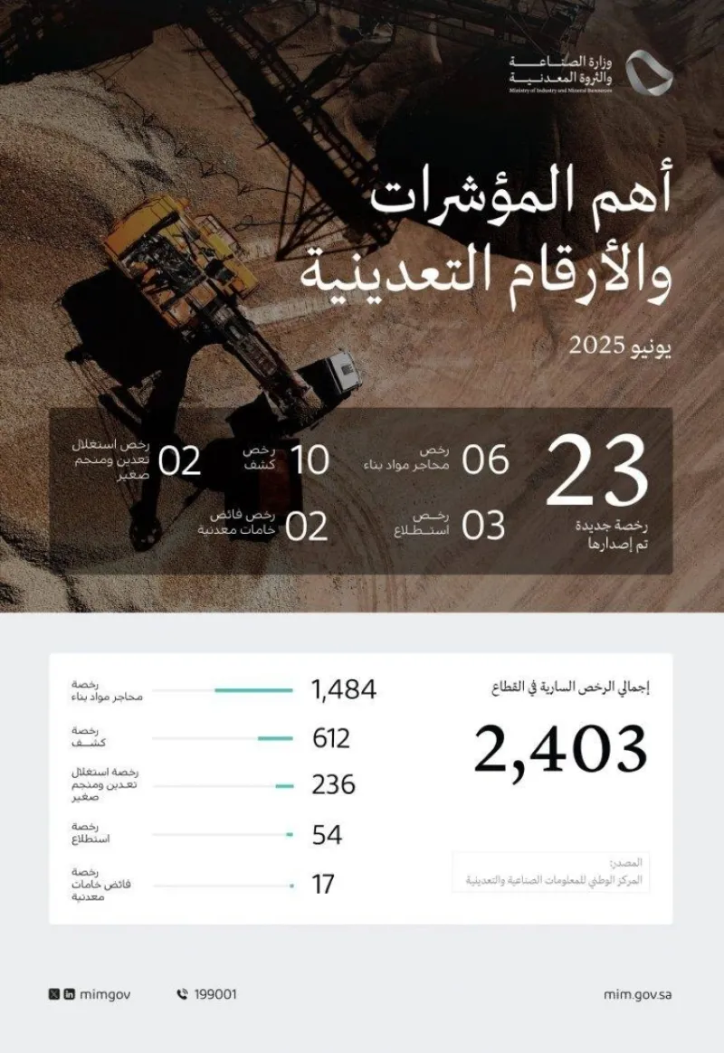 وزارة الصناعة تتيح 23 رخصة جديدة لتعزيز القطاع التعديني في يونيو 2025