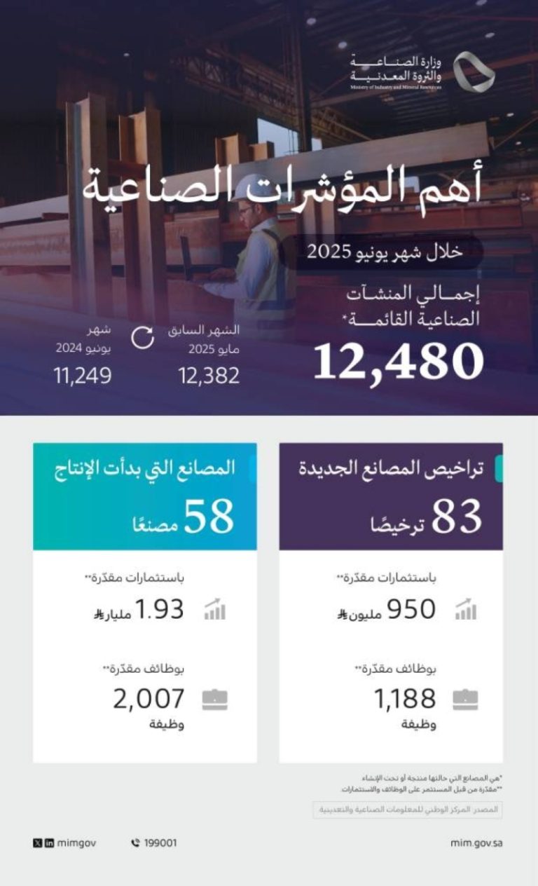 وزارة الصناعة تمنح 83 ترخيصًا جديدًا وتعلن بدء الإنتاج في 58 مصنعًا يونيو 2025