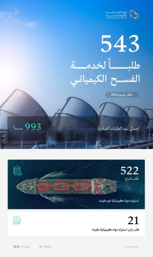 وزارة الصناعة تُعالج 543 طلبًا لخدمة الفسح الكيميائي في يونيو 2025