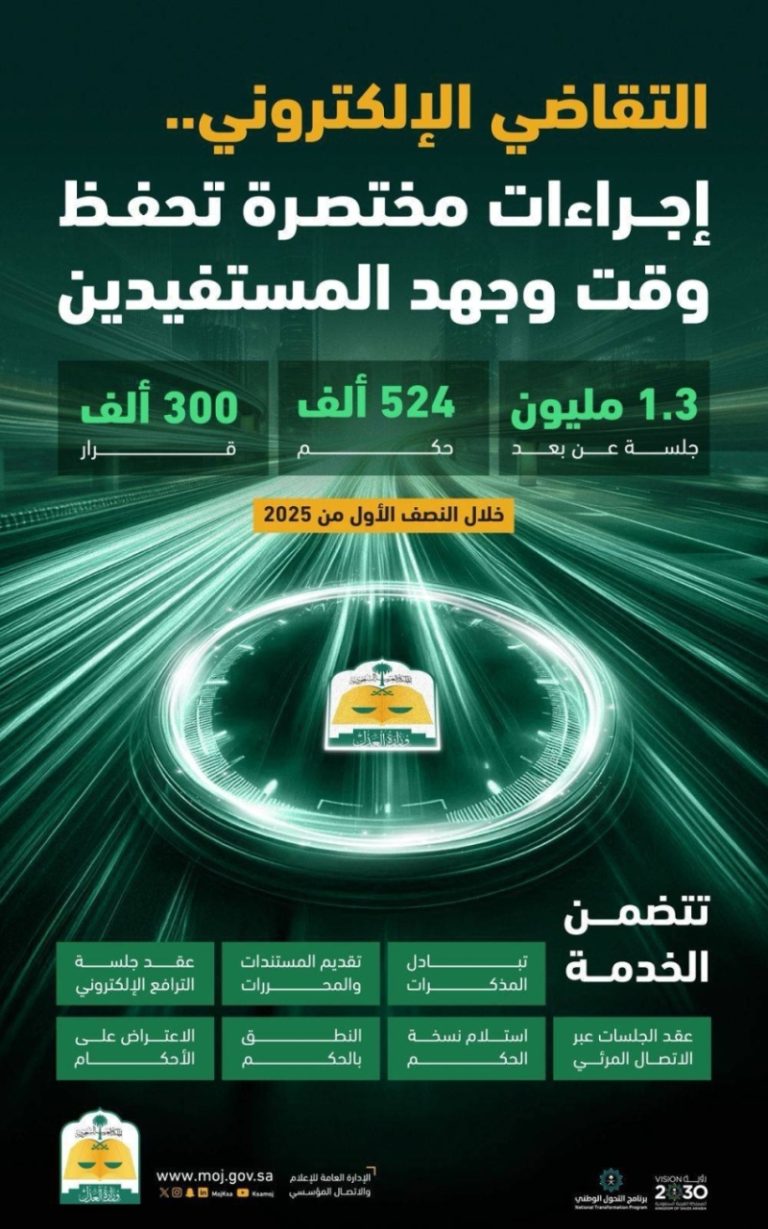 وزارة العدل تنظم 1.3 مليون جلسة قضائية في 6 أشهر